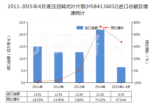 2011-2015年4月液壓回轉(zhuǎn)式葉片泵(HS84136032)進(jìn)口總額及增速統(tǒng)計